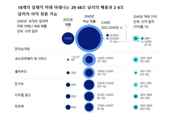 세계 경제의 미래는 어디서 시작되는가…맥킨지가 지목한 18개 성장 아레나[산업 트랜드 47]