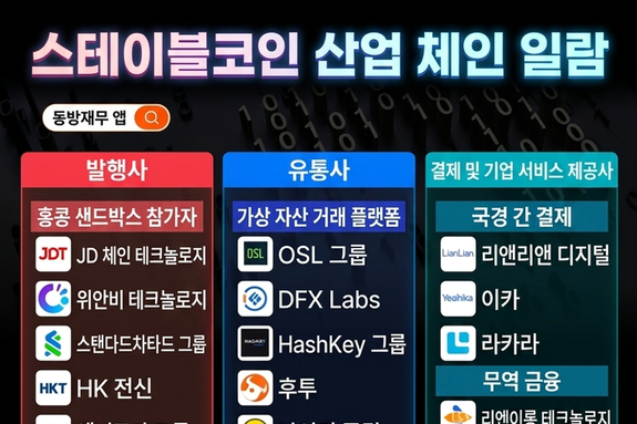 홍콩 스테이블코인 첫 면허 오늘 공개…돈 몰리는 ‘이 시장’