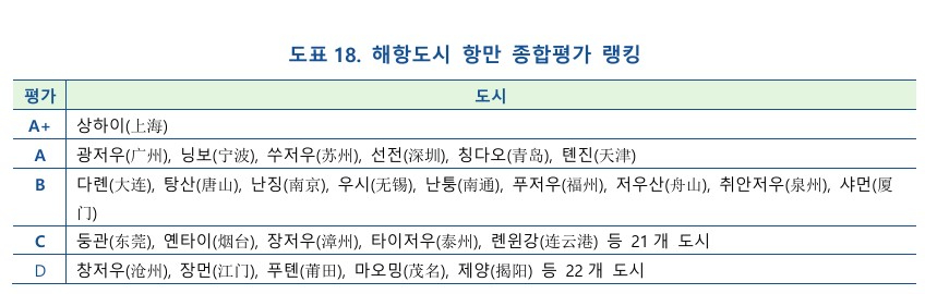 해항도시의 항만 경제 발전 규모& 종합 평가 랭킹 화면 캡처 2024-10-04 145904.jpg